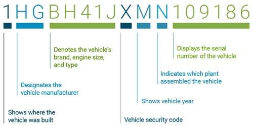 free vin report graph showing how to read the VIN